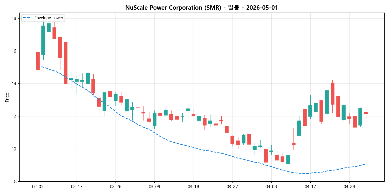 NuScale Power Corporation 일봉 차트