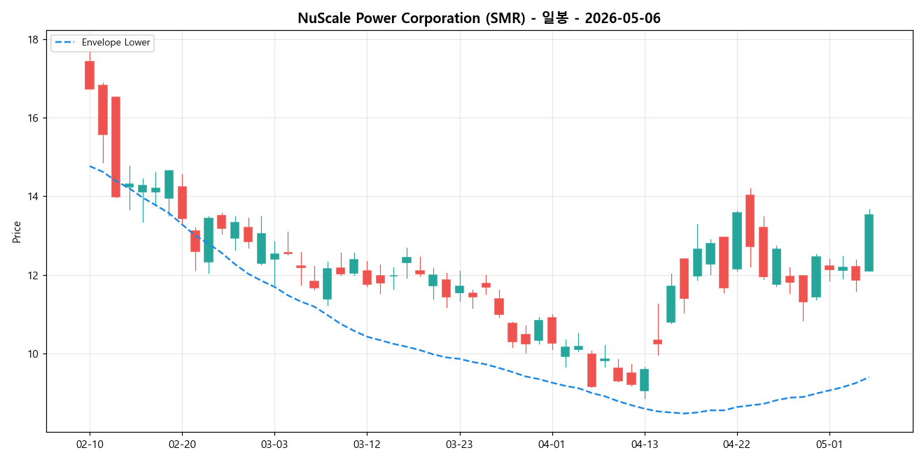 NuScale Power Corporation 일봉 차트