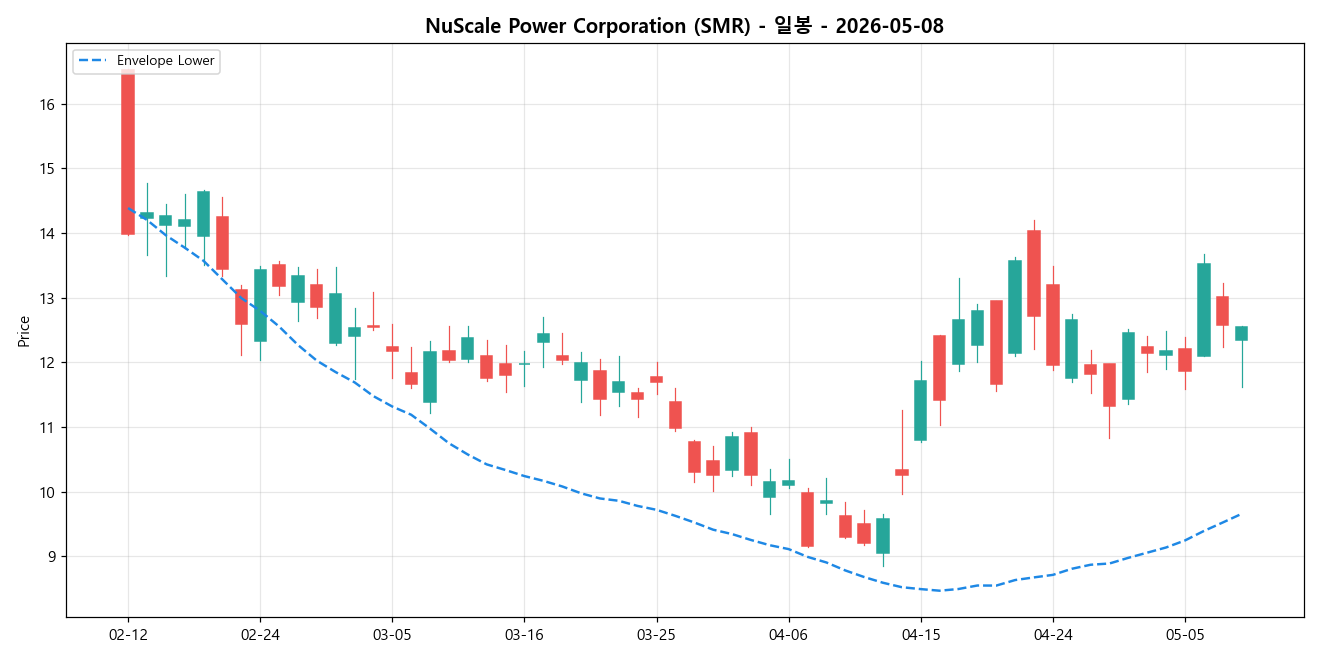 NuScale Power Corporation 일봉 차트