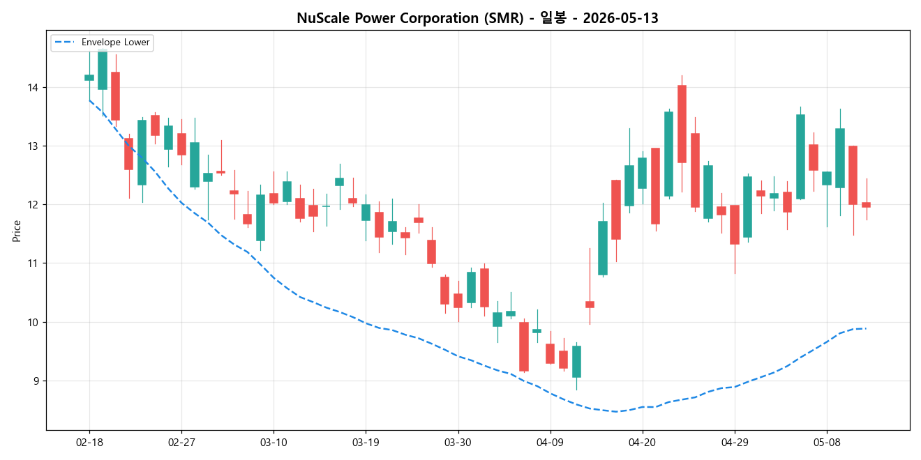 NuScale Power Corporation 일봉 차트