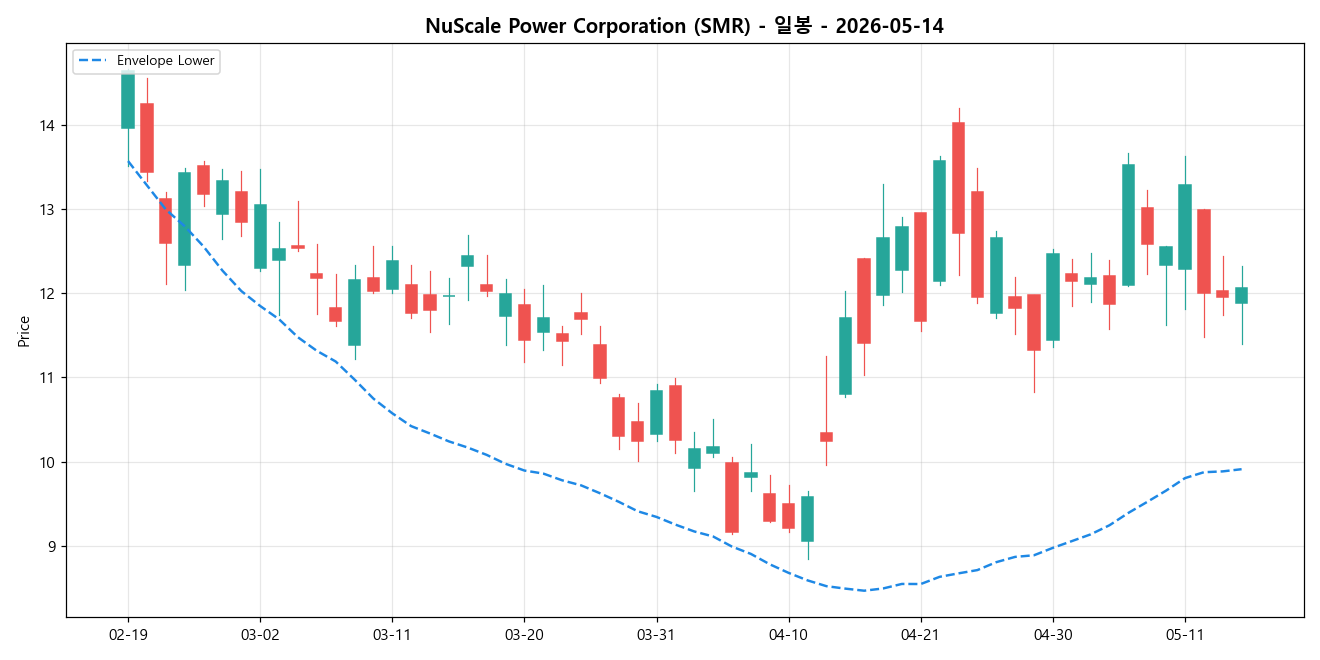 NuScale Power Corporation 일봉 차트