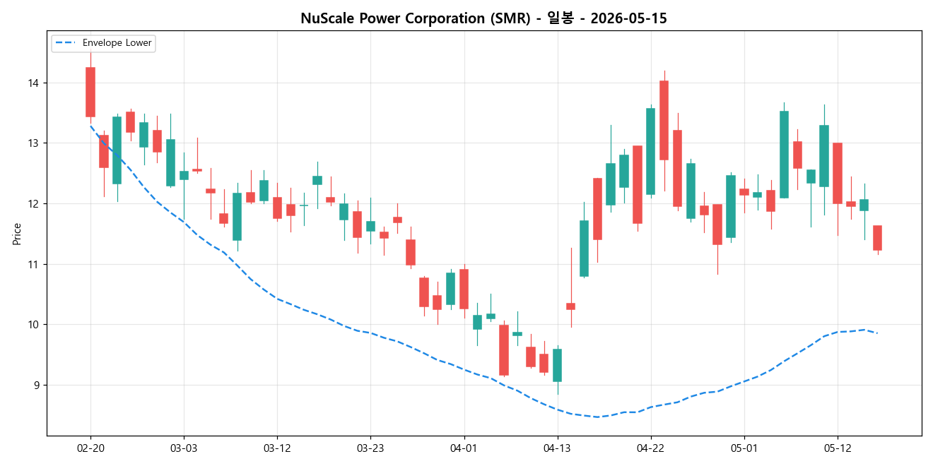 NuScale Power Corporation 일봉 차트