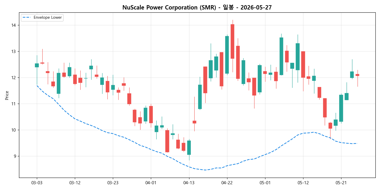 NuScale Power Corporation 일봉 차트