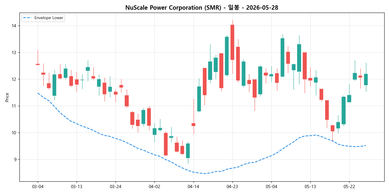 NuScale Power Corporation 일봉 차트
