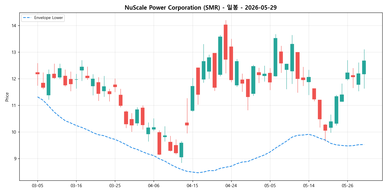 NuScale Power Corporation 일봉 차트