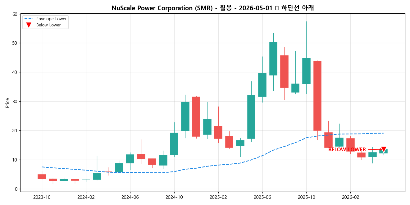 NuScale Power Corporation 월봉 차트