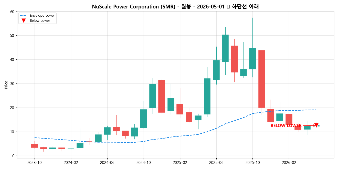 NuScale Power Corporation 월봉 차트