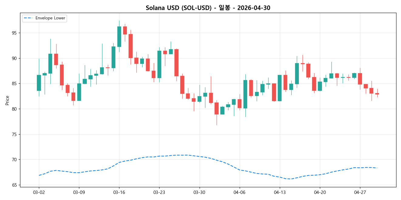 Solana USD 일봉 차트
