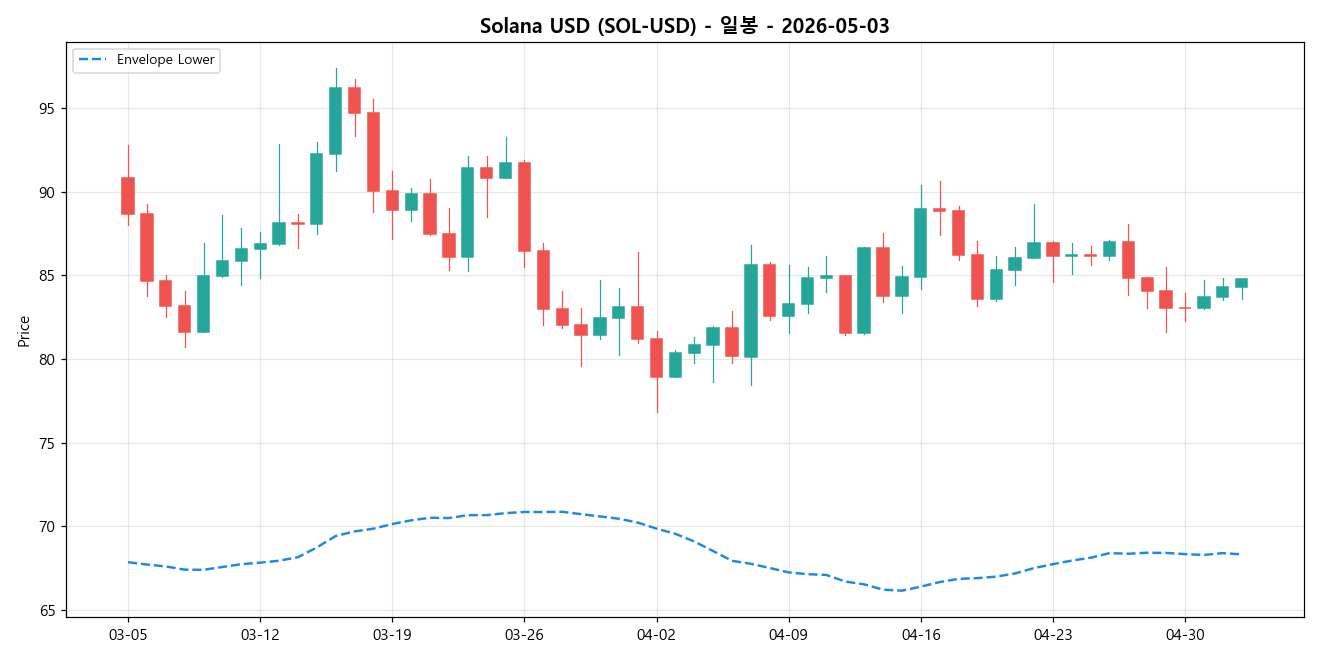 Solana USD 일봉 차트