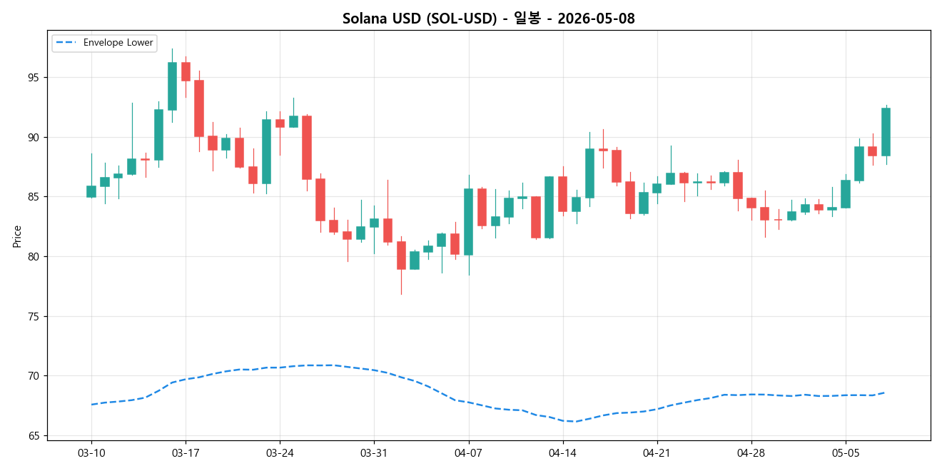 Solana USD 일봉 차트