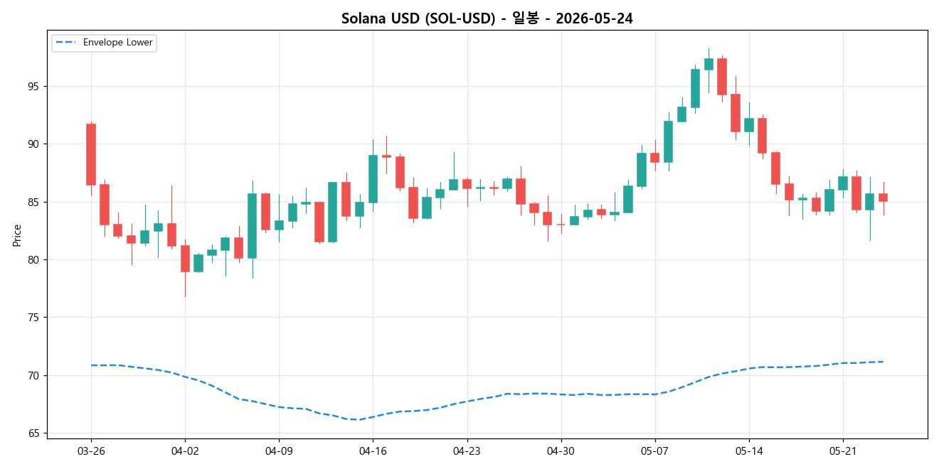 Solana USD 일봉 차트