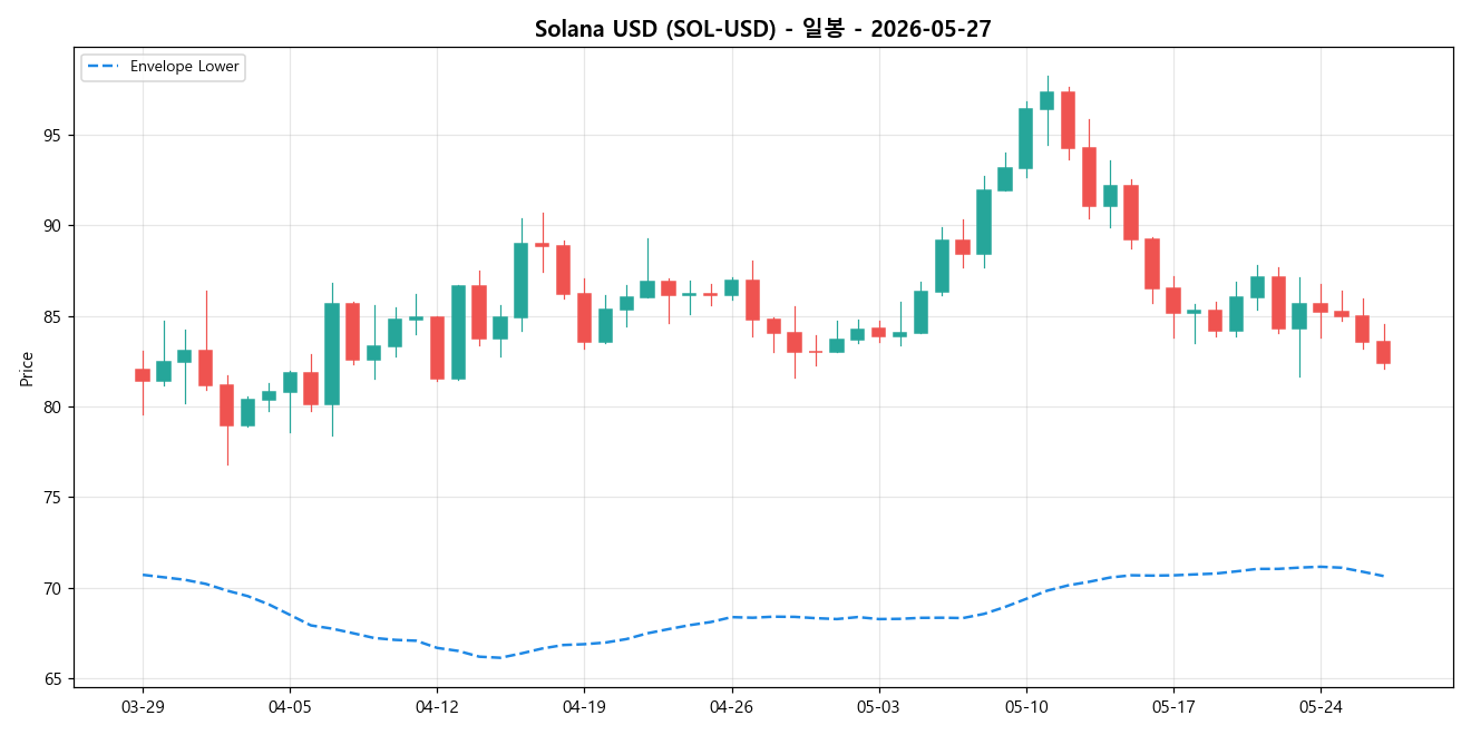 Solana USD 일봉 차트