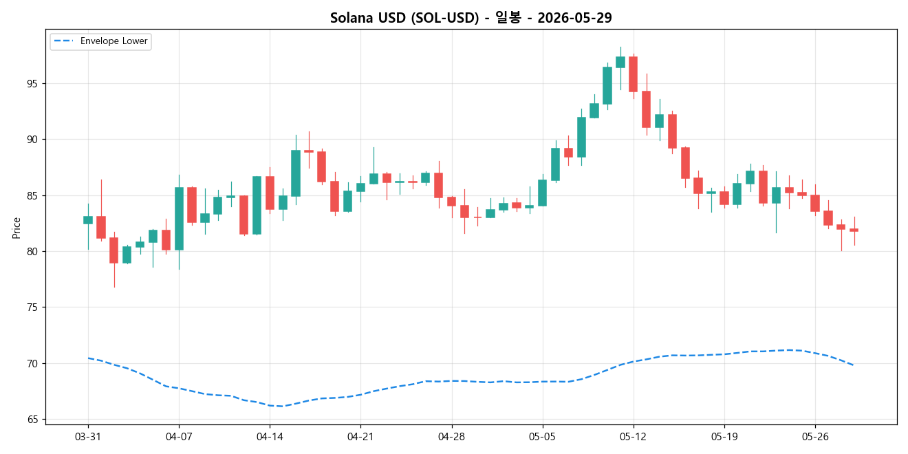 Solana USD 일봉 차트