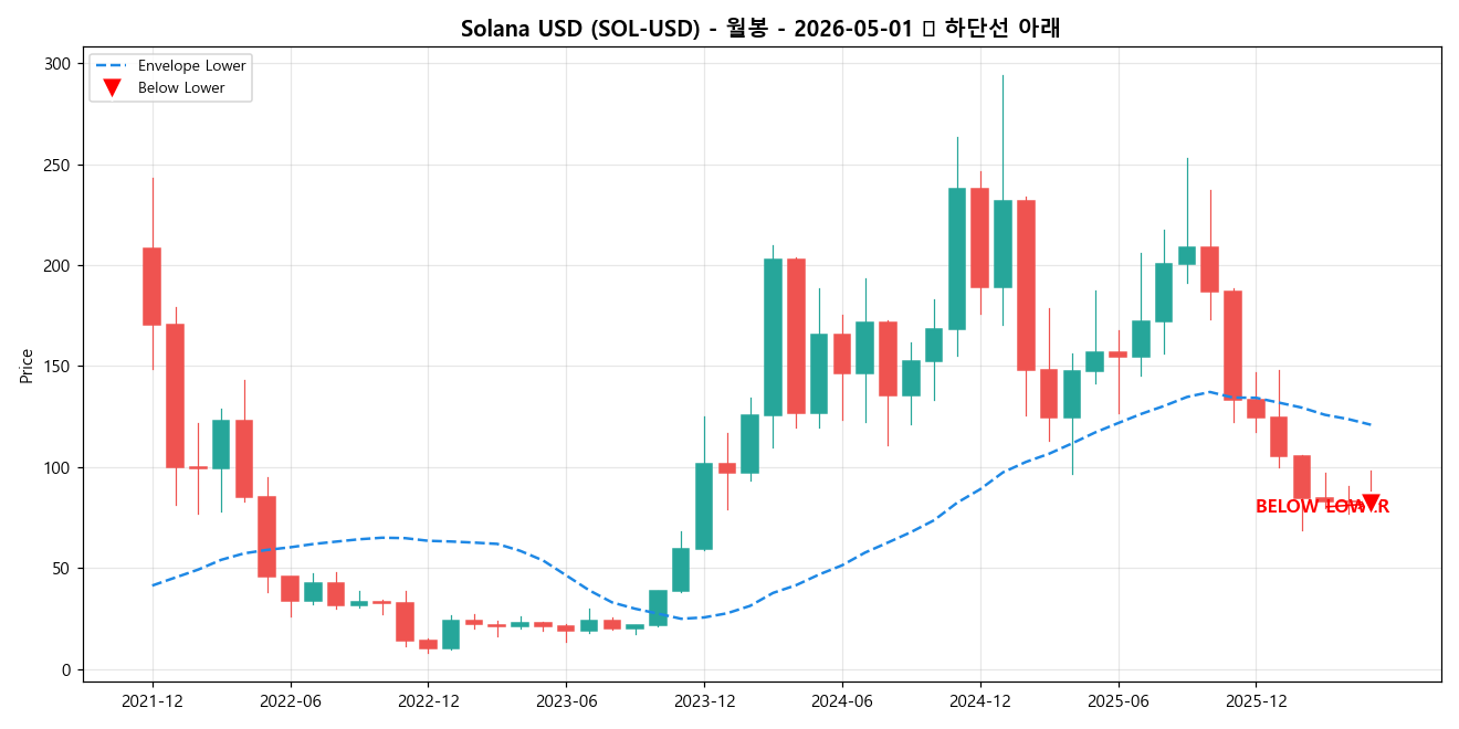 Solana USD 월봉 차트