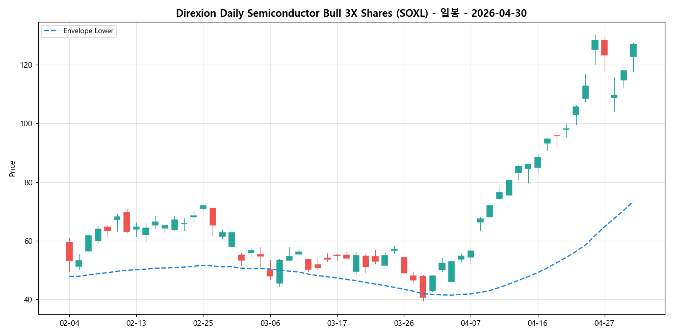 Direxion Daily Semiconductor Bull 3X Shares 일봉 차트