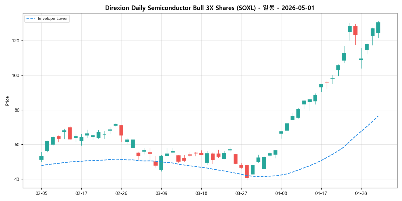 Direxion Daily Semiconductor Bull 3X Shares 일봉 차트