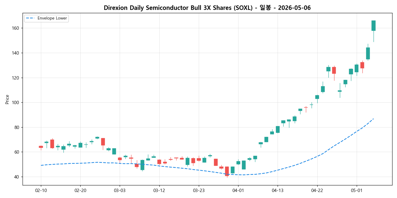 Direxion Daily Semiconductor Bull 3X Shares 일봉 차트