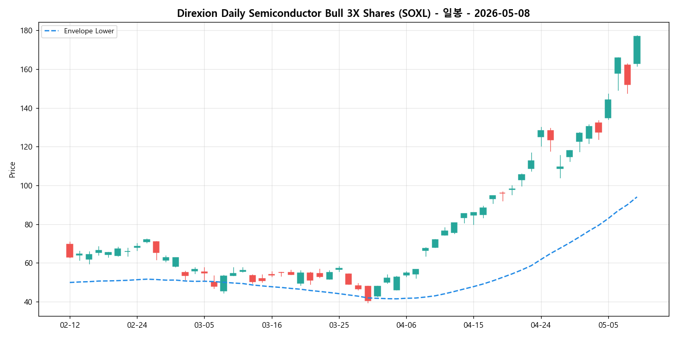 Direxion Daily Semiconductor Bull 3X Shares 일봉 차트