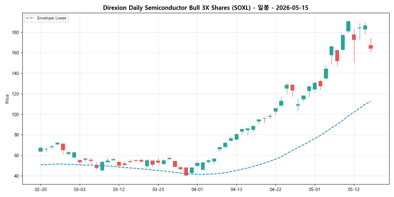 Direxion Daily Semiconductor Bull 3X Shares 일봉 차트