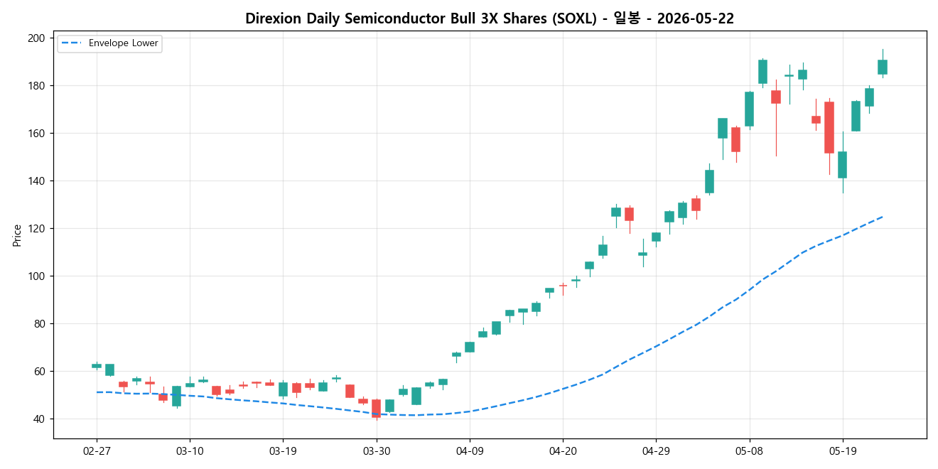 Direxion Daily Semiconductor Bull 3X Shares 일봉 차트