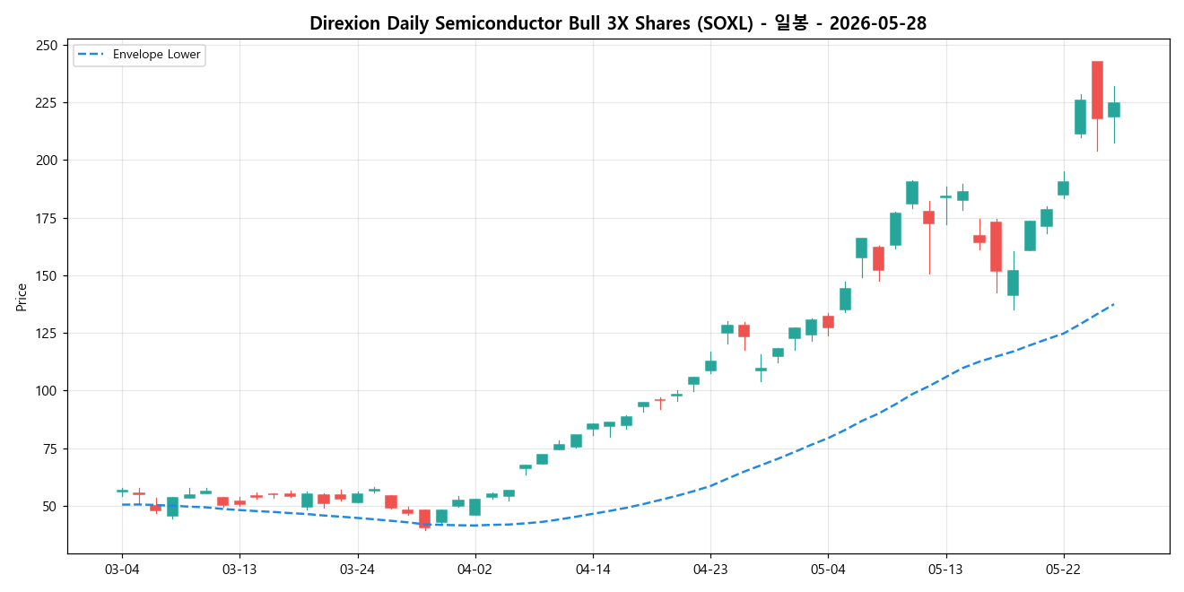 Direxion Daily Semiconductor Bull 3X Shares 일봉 차트