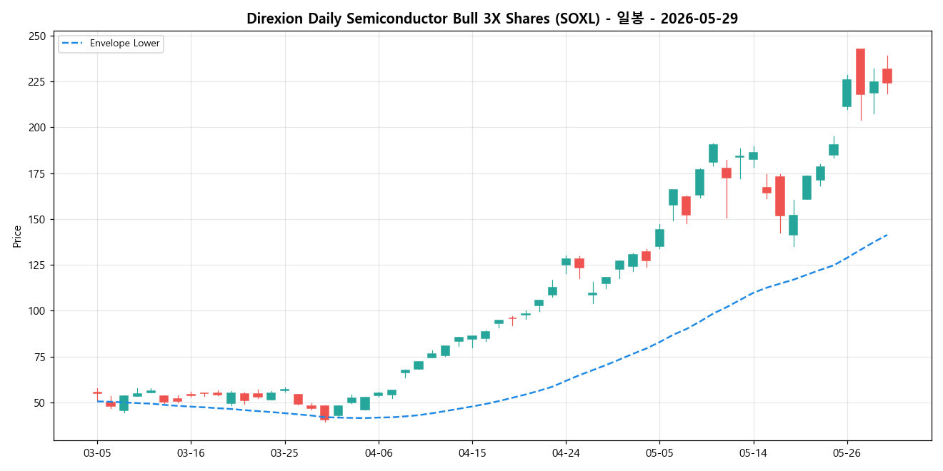 Direxion Daily Semiconductor Bull 3X Shares 일봉 차트