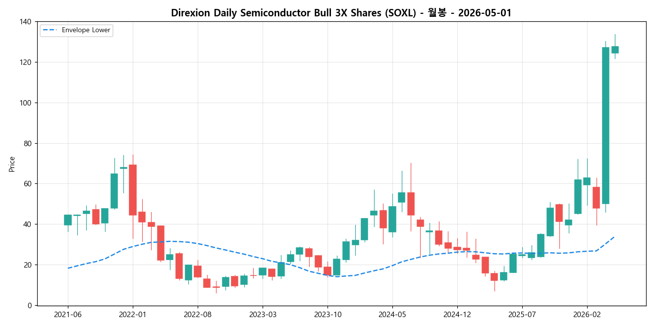 Direxion Daily Semiconductor Bull 3X Shares 월봉 차트