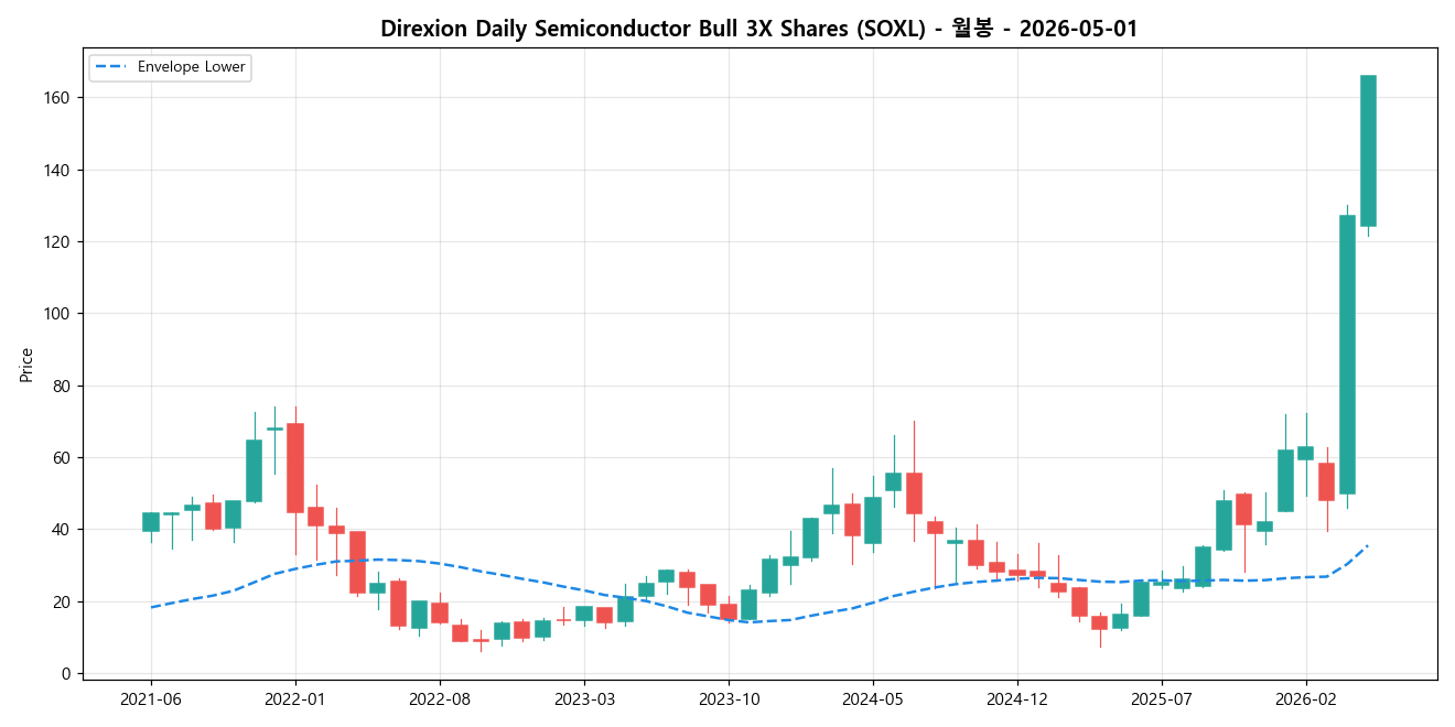 Direxion Daily Semiconductor Bull 3X Shares 월봉 차트