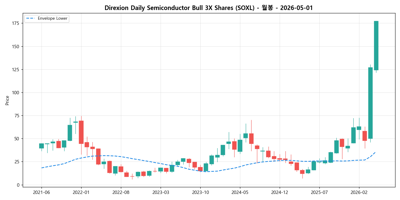 Direxion Daily Semiconductor Bull 3X Shares 월봉 차트