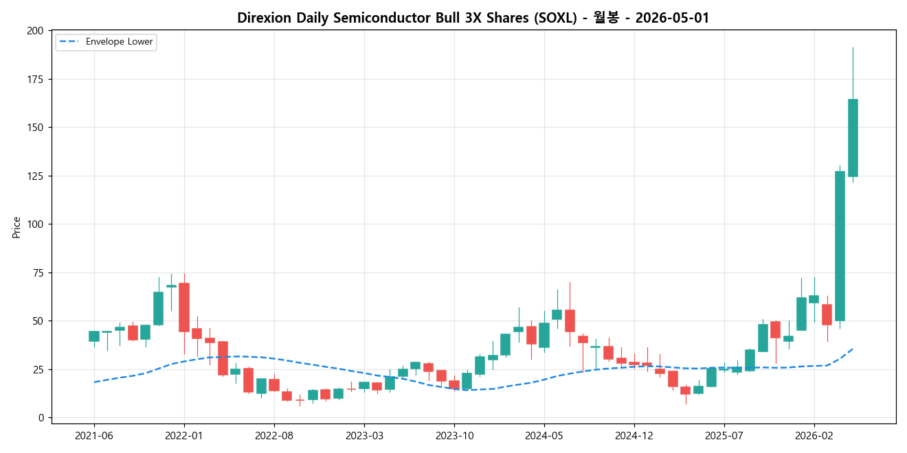 Direxion Daily Semiconductor Bull 3X Shares 월봉 차트