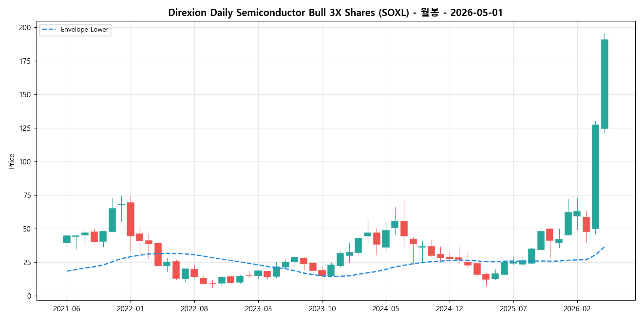 Direxion Daily Semiconductor Bull 3X Shares 월봉 차트