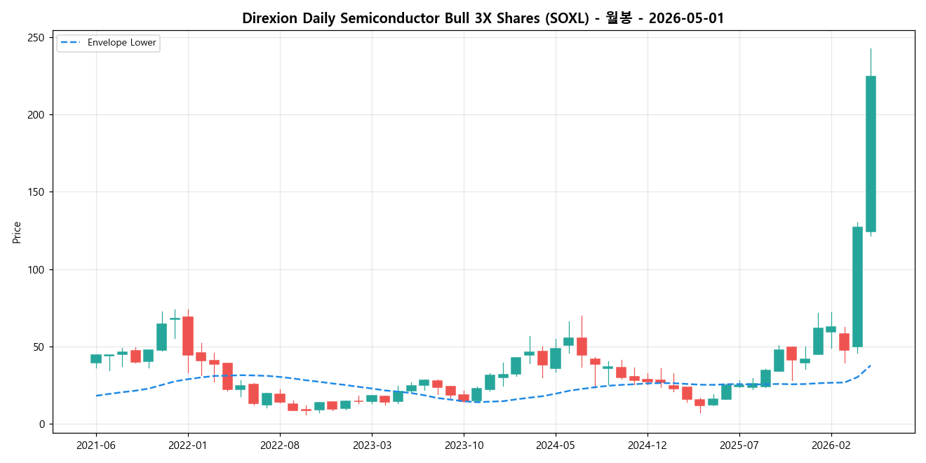 Direxion Daily Semiconductor Bull 3X Shares 월봉 차트