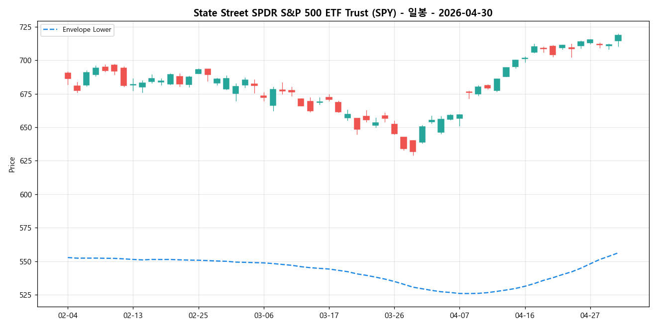 State Street SPDR S&P 500 ETF Trust 일봉 차트