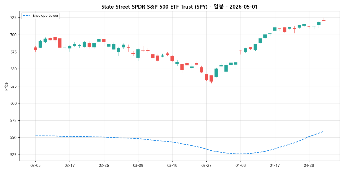 State Street SPDR S&P 500 ETF Trust 일봉 차트