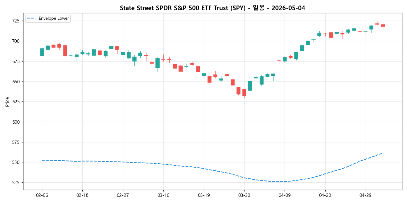 State Street SPDR S&P 500 ETF Trust 일봉 차트