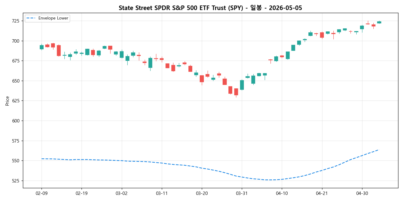 State Street SPDR S&P 500 ETF Trust 일봉 차트