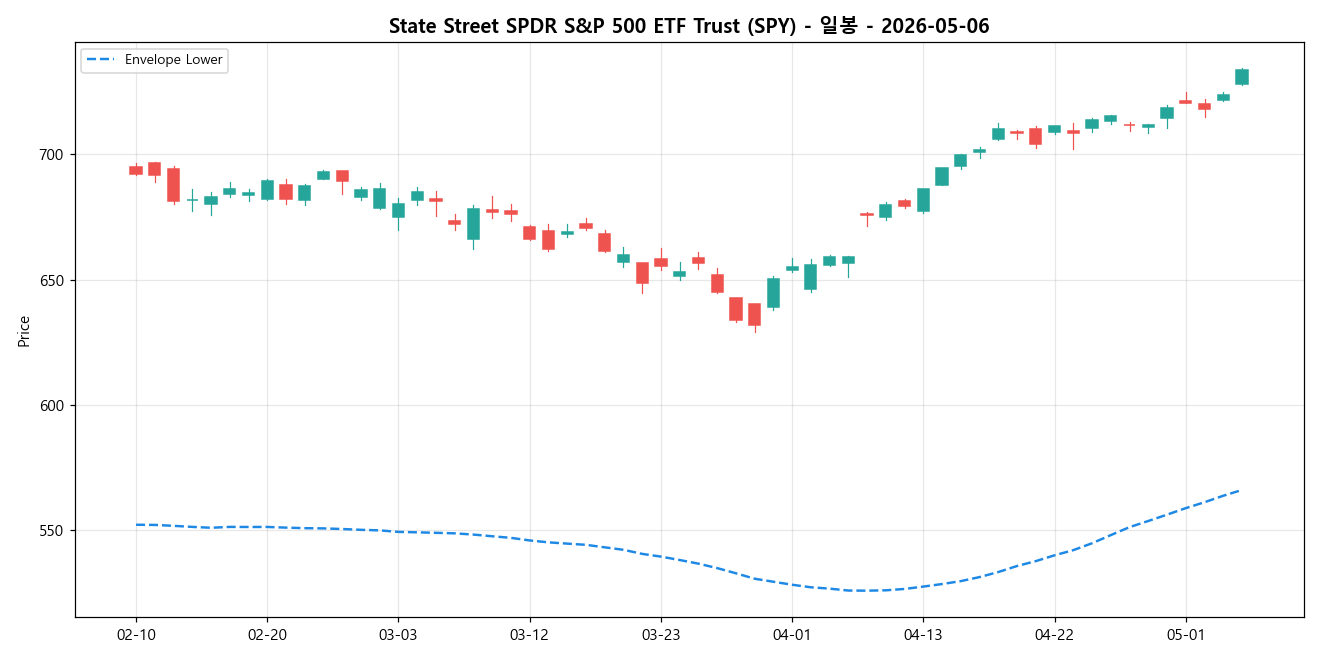 State Street SPDR S&P 500 ETF Trust 일봉 차트