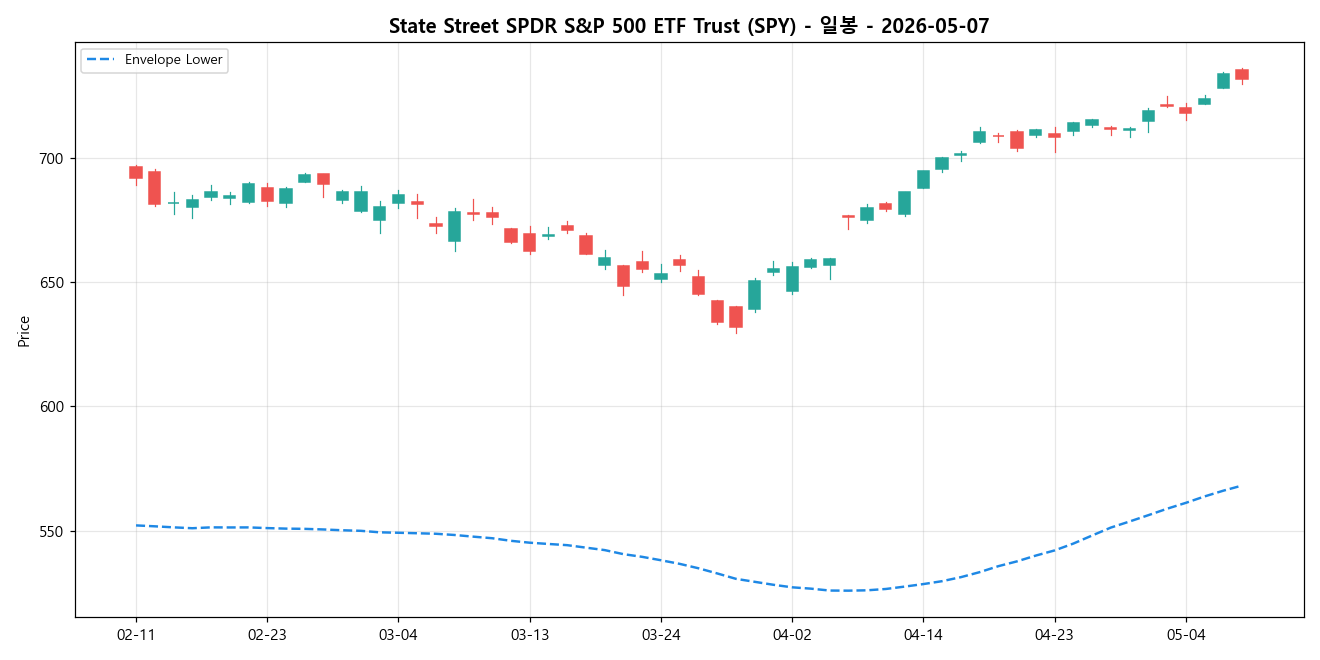 State Street SPDR S&P 500 ETF Trust 일봉 차트