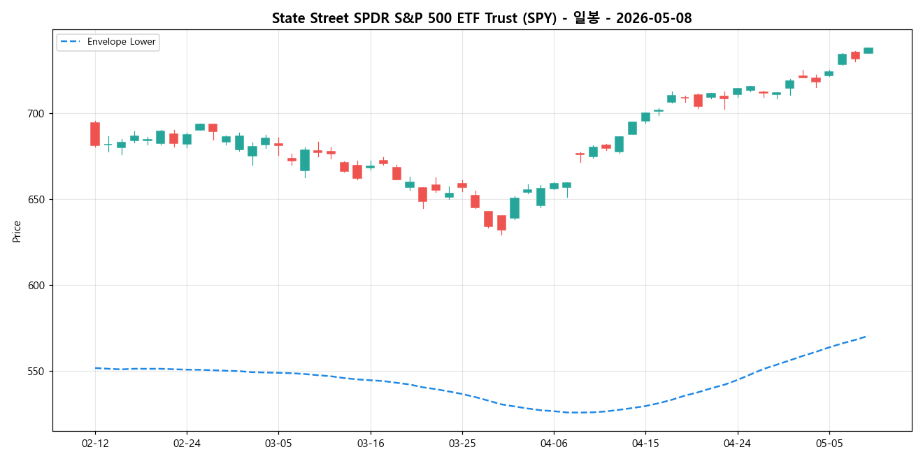 State Street SPDR S&P 500 ETF Trust 일봉 차트