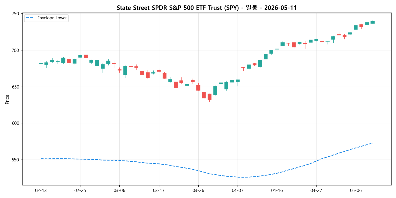 State Street SPDR S&P 500 ETF Trust 일봉 차트