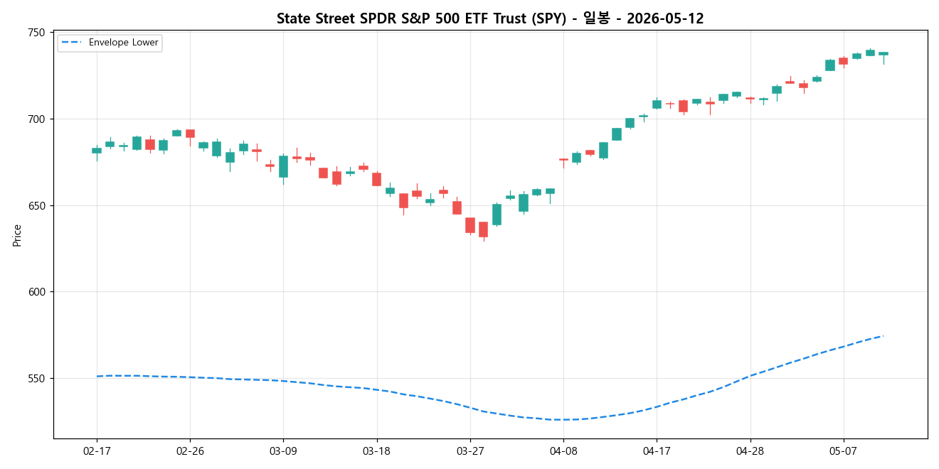 State Street SPDR S&P 500 ETF Trust 일봉 차트