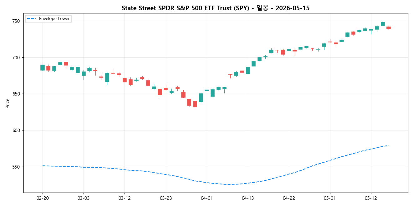 State Street SPDR S&P 500 ETF Trust 일봉 차트