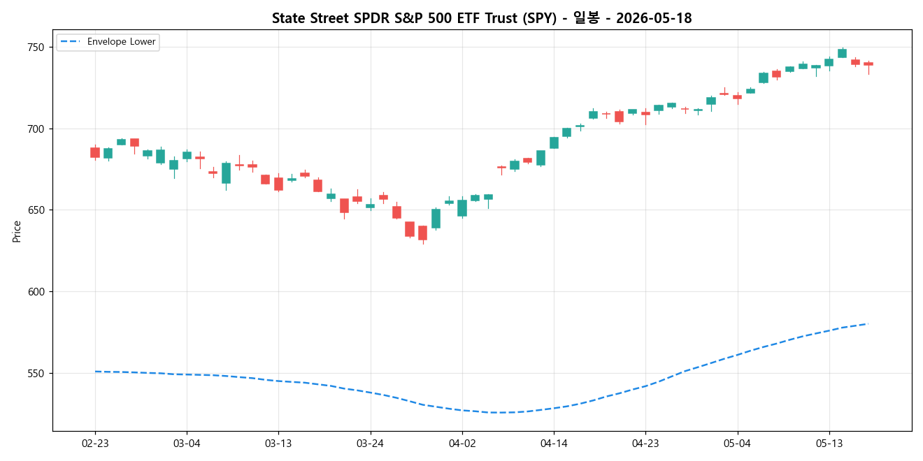 State Street SPDR S&P 500 ETF Trust 일봉 차트
