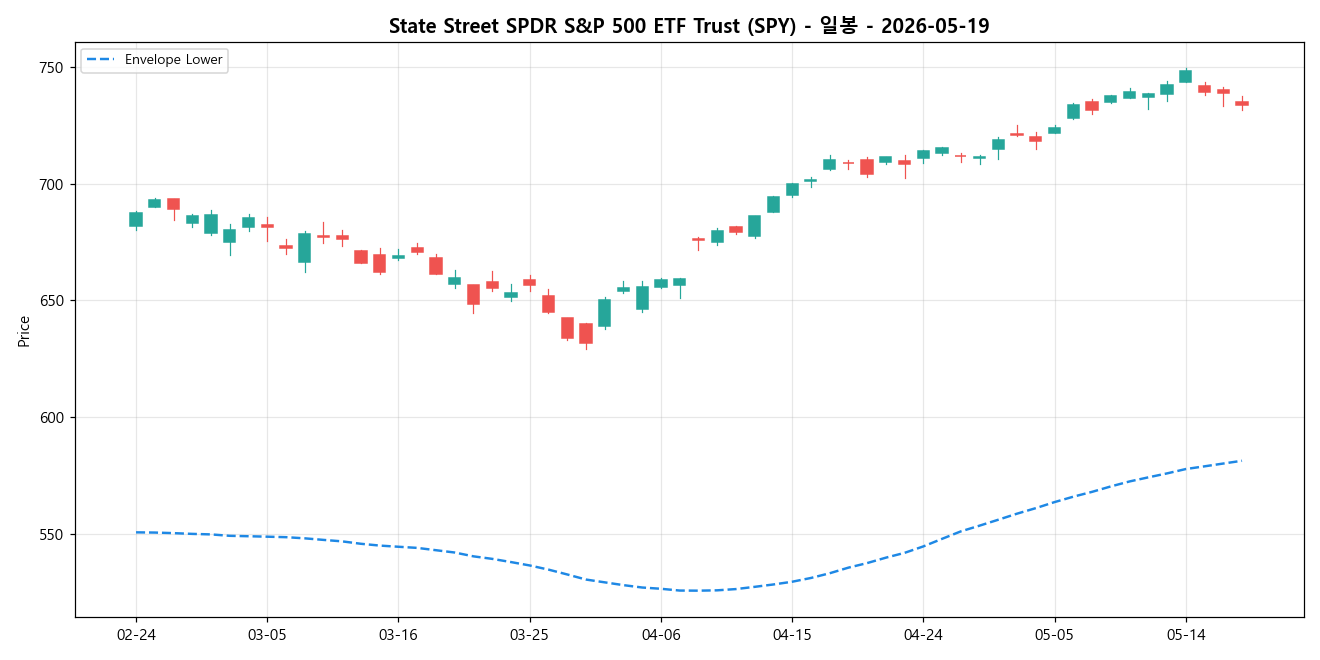 State Street SPDR S&P 500 ETF Trust 일봉 차트