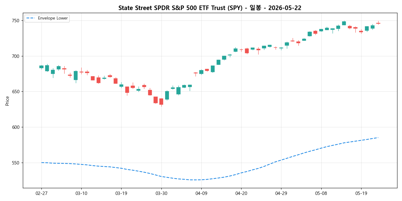 State Street SPDR S&P 500 ETF Trust 일봉 차트
