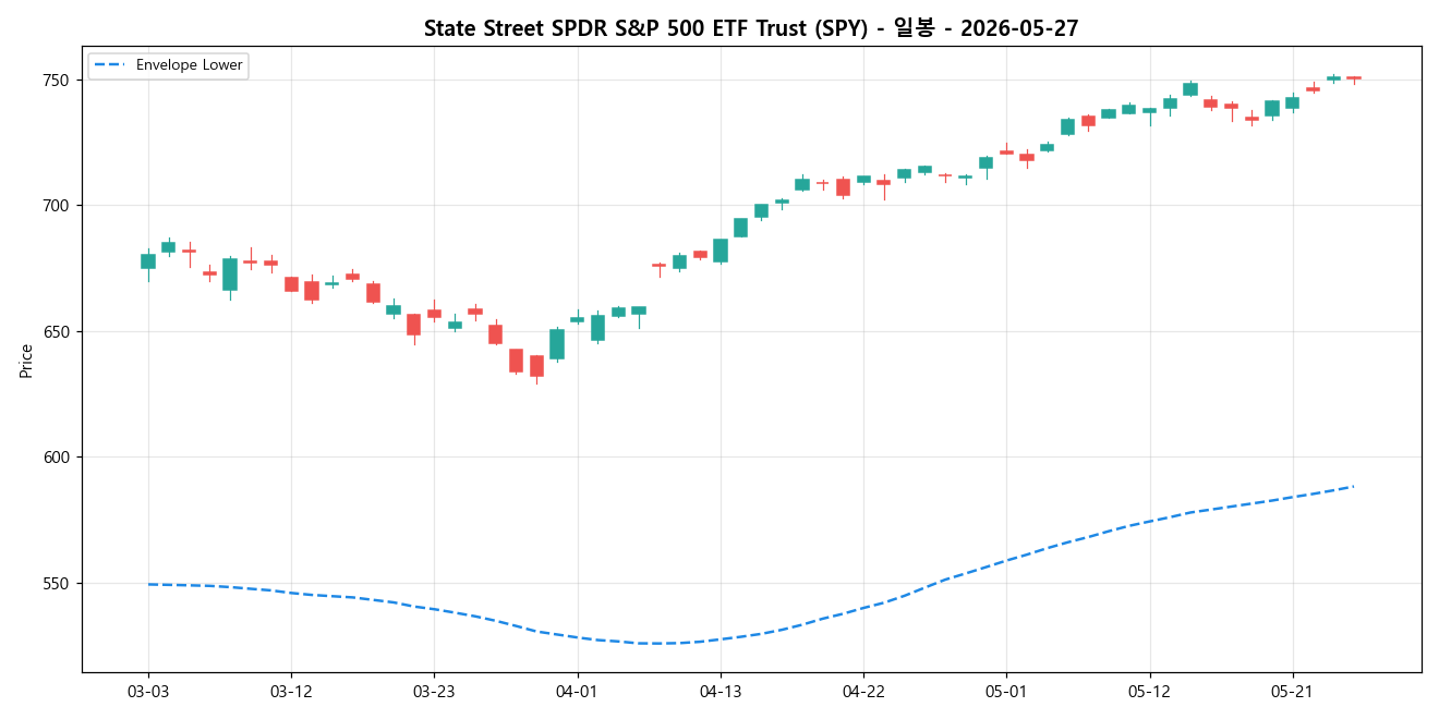 State Street SPDR S&P 500 ETF Trust 일봉 차트