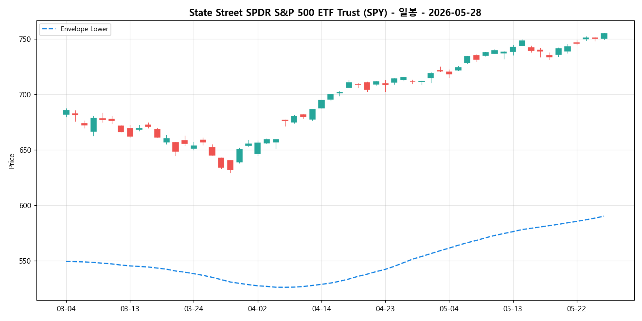 State Street SPDR S&P 500 ETF Trust 일봉 차트