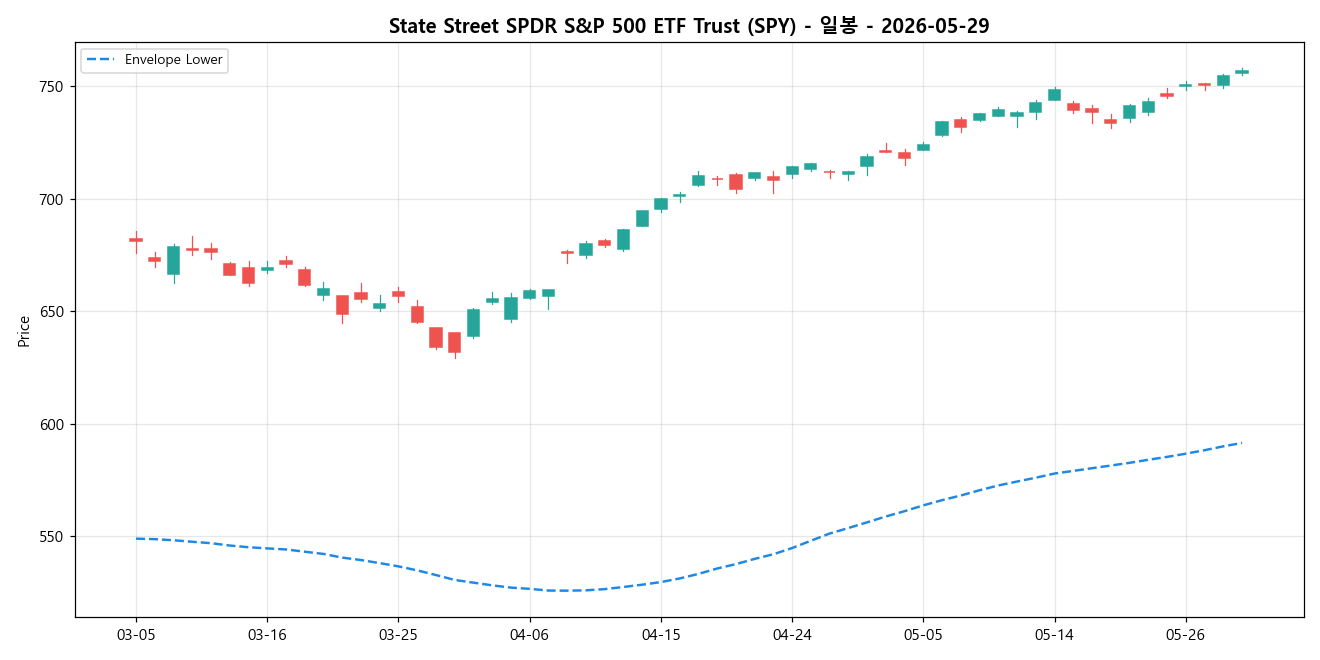 State Street SPDR S&P 500 ETF Trust 일봉 차트