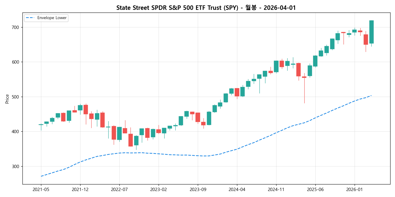 State Street SPDR S&P 500 ETF Trust 월봉 차트