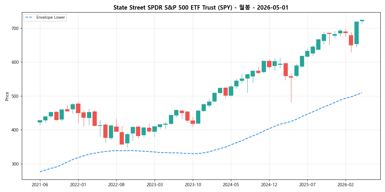 State Street SPDR S&P 500 ETF Trust 월봉 차트